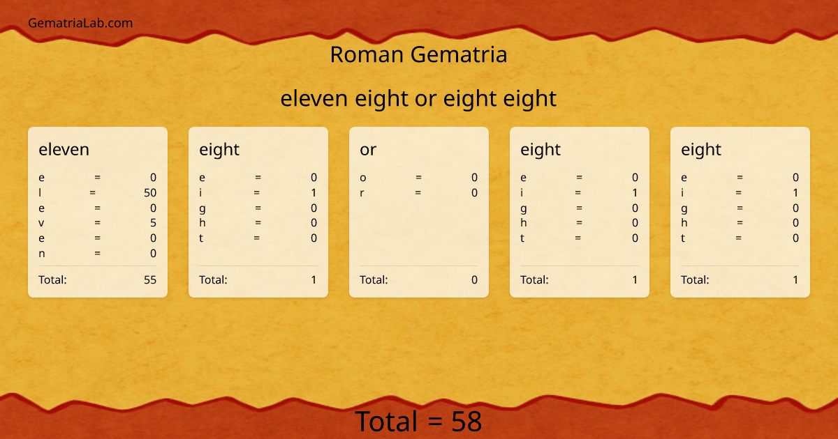 eleven eight or eight eight in roman Gematria